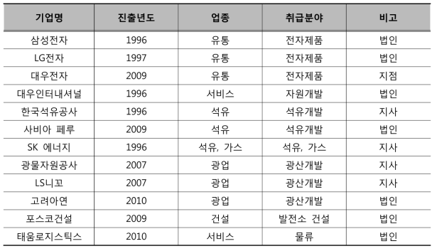 페루 진출 주요 국내기업