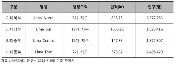 리마시 권역별 지구현황