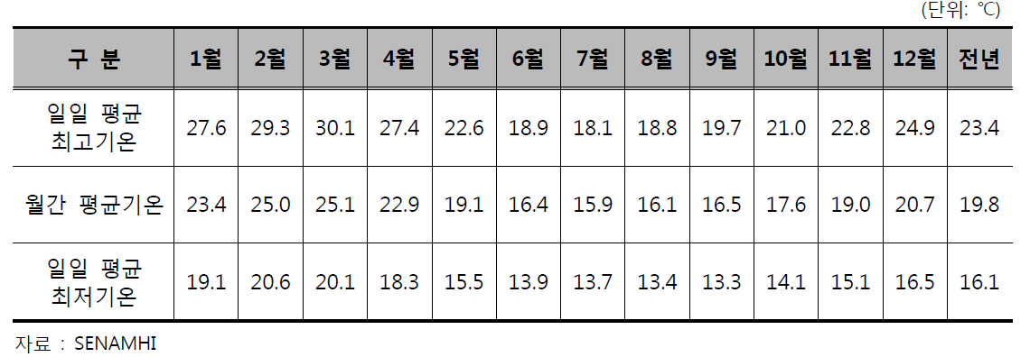 기온현황(2000∼2009년)