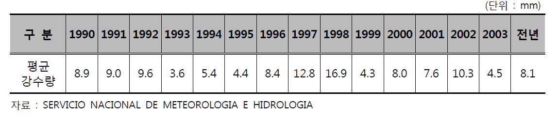 강수량현황(1990∼2003년)