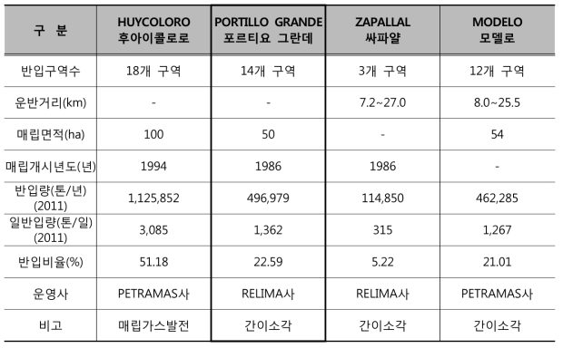 위탁운영 현황