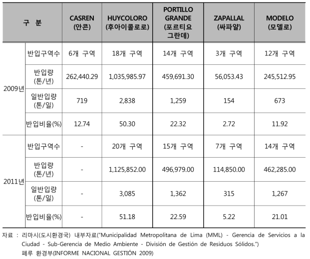 매립개소별 매립