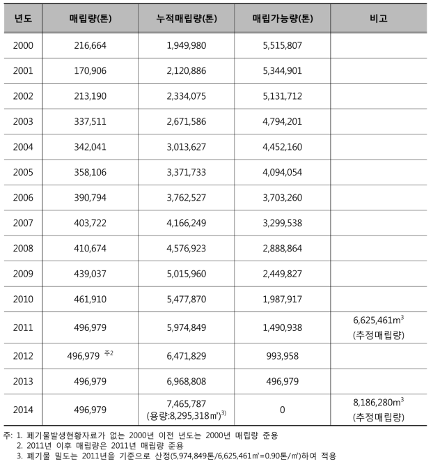 년도별 매립량 예측결과