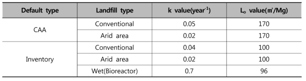 매립지 유형에 따른 기본값