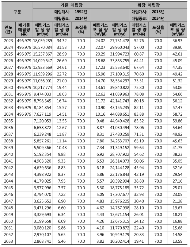 매립가스 발생량 예측결과(계속)