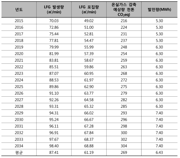 매립가스 발생량 예측결과 요약