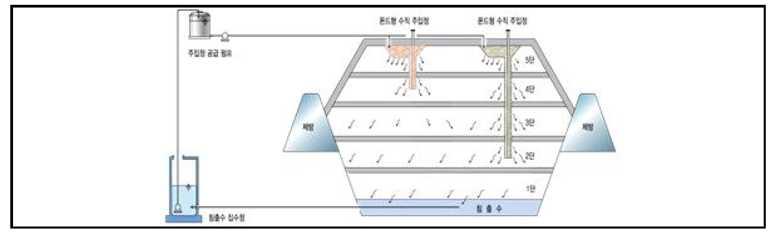 바이오리엑터 매립공법 개략도