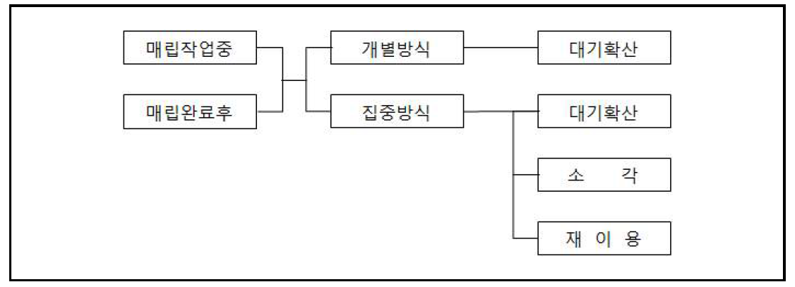 LFG 처리방안의 분류