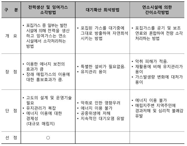 가스 처리방안 비교