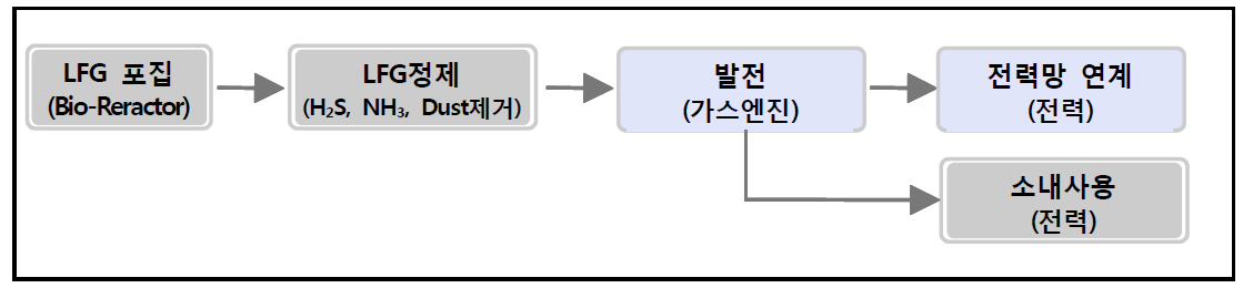 매립가스 자원화시설 공정개략도