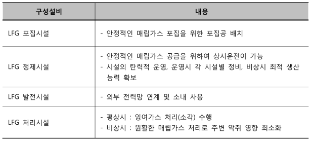 매립가스 자원화시설 구성설비