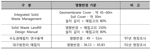 영향반경 문헌 및 현장조사