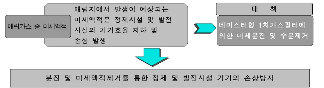 1차 가스필터에 의한 분진제거