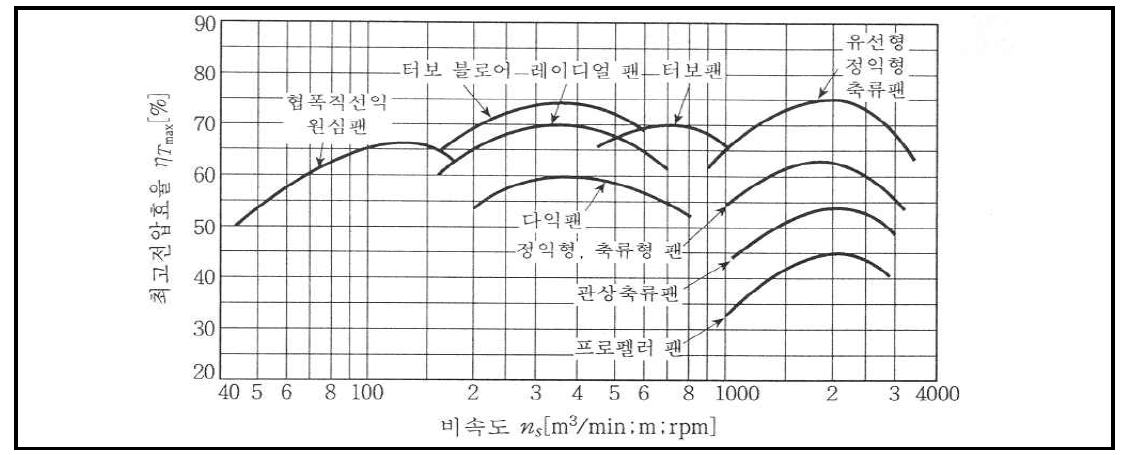 블로워별 성능곡선도