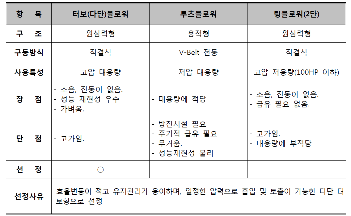 기종비교 및 선정