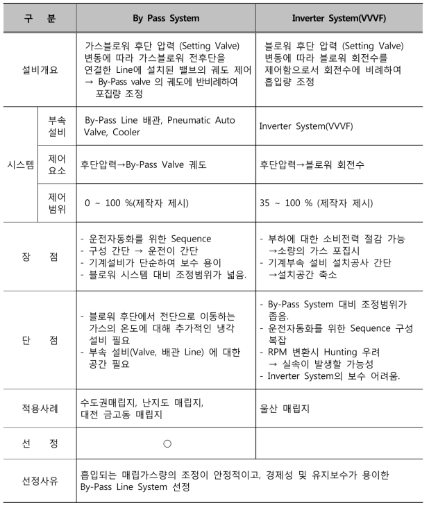 가스블로워 유량제어 시스템 검토