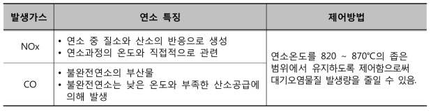 매립가스 연소시 발생가스 특징