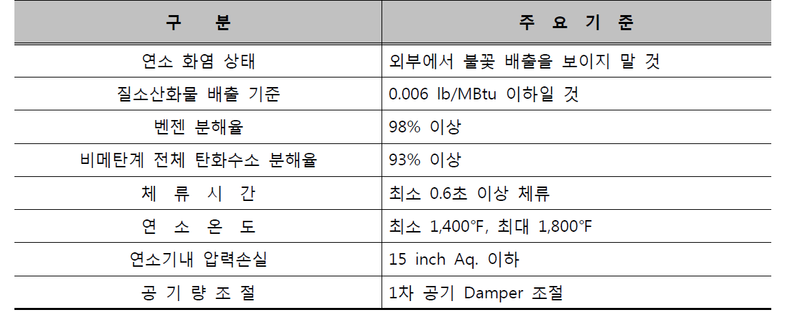 연소기 성능 주요기준