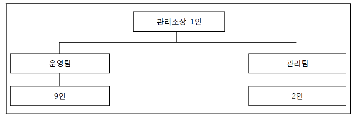 운영관리조직 구성도