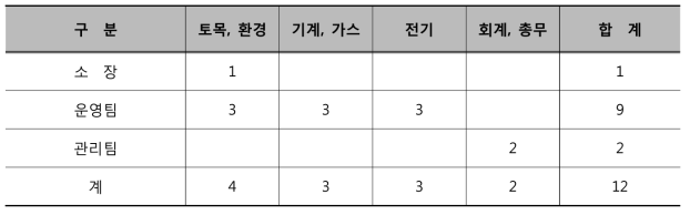 운영관리조직 구성