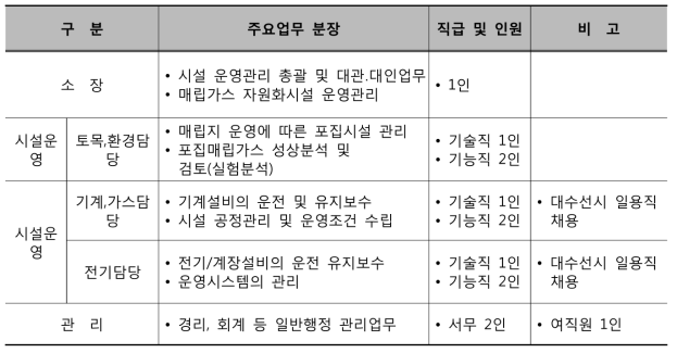 관리기구 역할과 기능