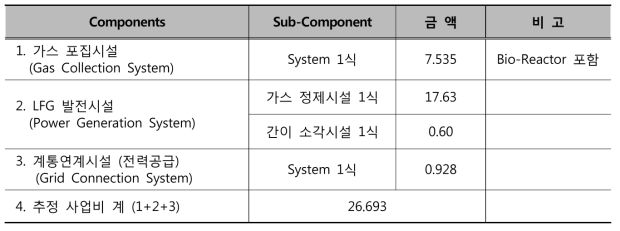 추정 사업비 (단위:백만USD)