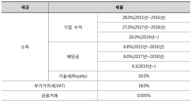 페루 세금