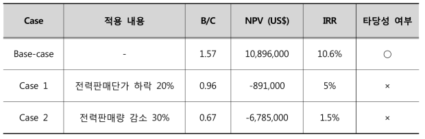 사업의 민감도 분석 결과