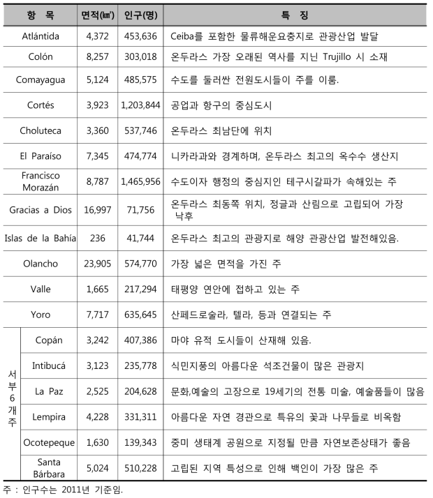 행정구역 현황