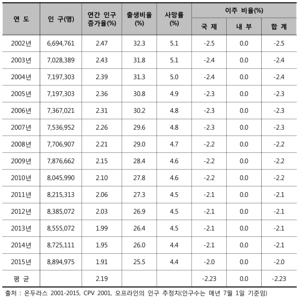 2001년 ~ 2015년 인구예측