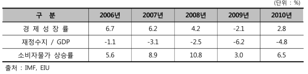 주요 국내 경제 지표