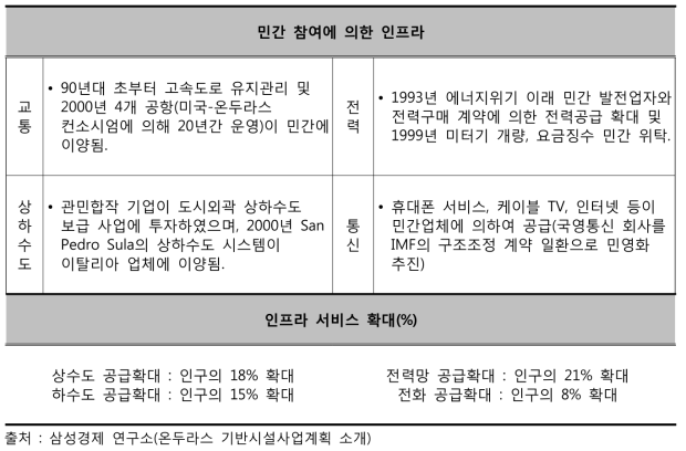 민간투자에 의한 인프라 참여