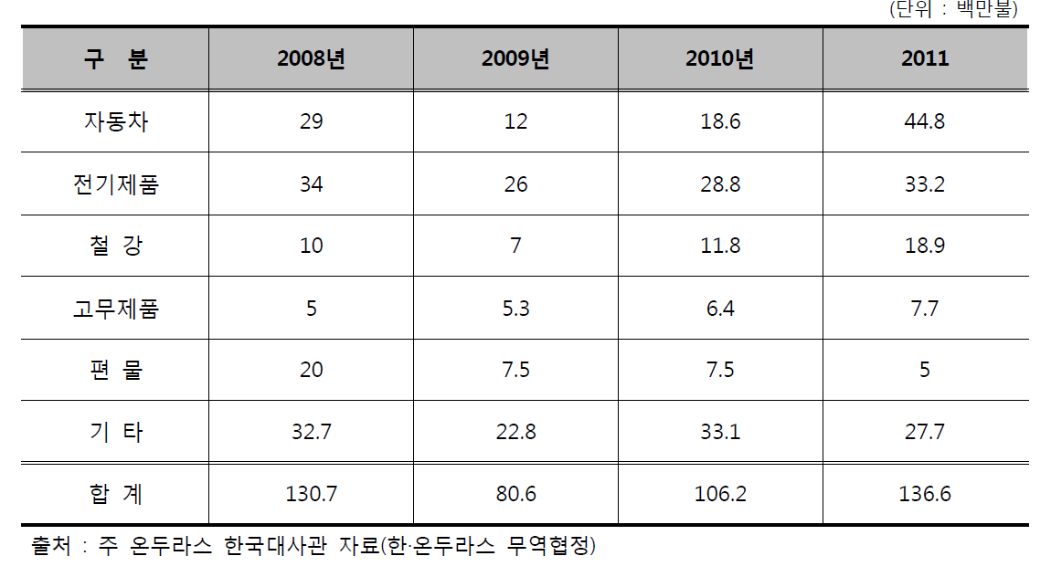 대한민국 대주재국 수출현황(품목별)