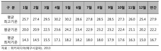 떼구시갈파 기온 현황 (단위 : ℃)