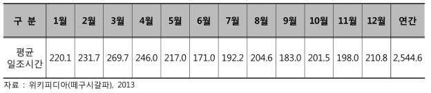 떼구시갈파 일조시간 현황 (단위 : hr)