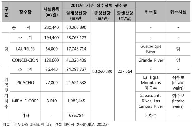 떼구시갈파 주요 정수장 및 취수원