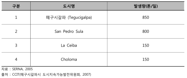 온두라스 주요 4개도시 폐기물 발생량