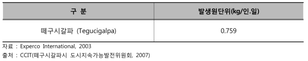 떼구시갈파 폐기물 발생원단위