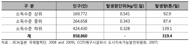 떼구시갈파시 생활폐기물 발생원 현황