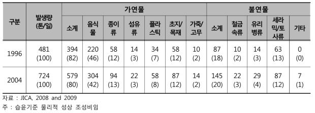 생활폐기물 성상별 발생현황