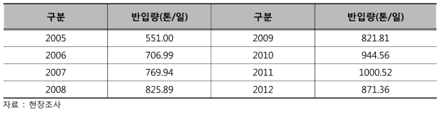 떼구시갈파 비위생매립장 폐기물 매립량