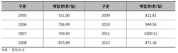 떼구시갈파 비위생매립장 폐기물 매립량 현황