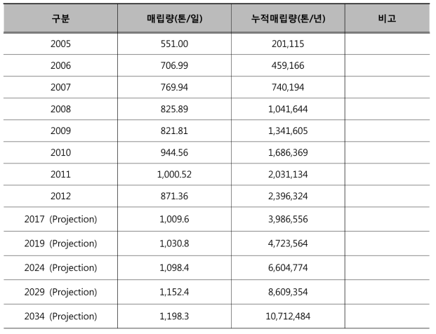 떼구시갈파 매립장 향후 매립량 추정결과