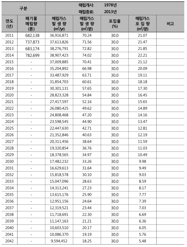 매립가스 발생량 예측결과(계속)