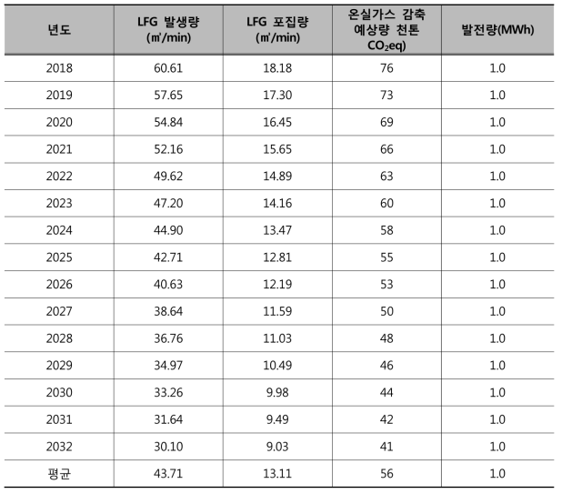 매립가스 발생량 예측결과 요약