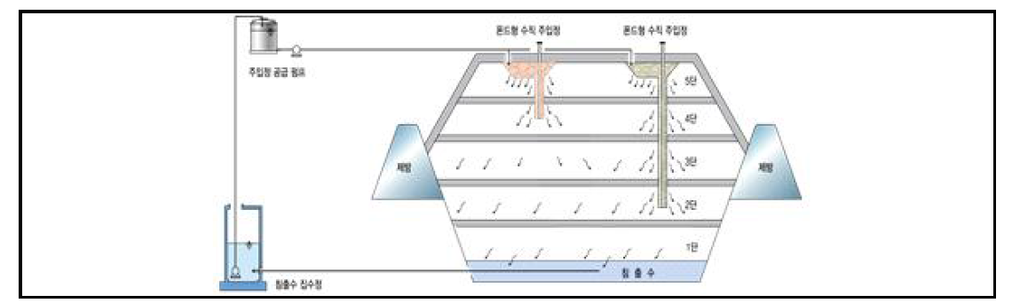 바이오리엑터 매립공법 개략도