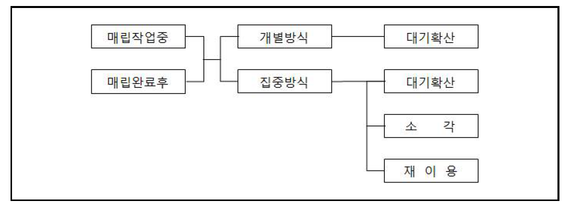 LFG 처리방안의 분류