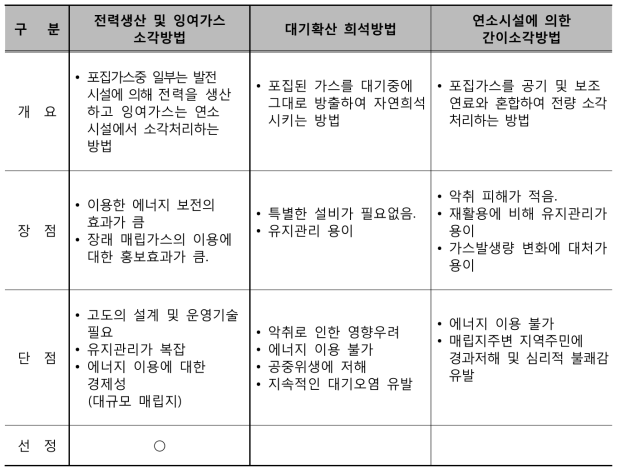 가스 처리방안 비교