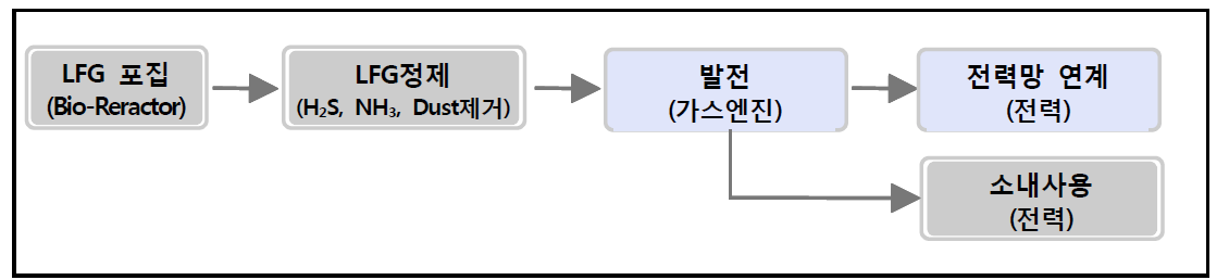 매립가스 자원화시설 공정개략도