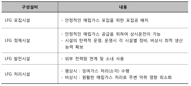 매립가스 자원화시설 구성설비